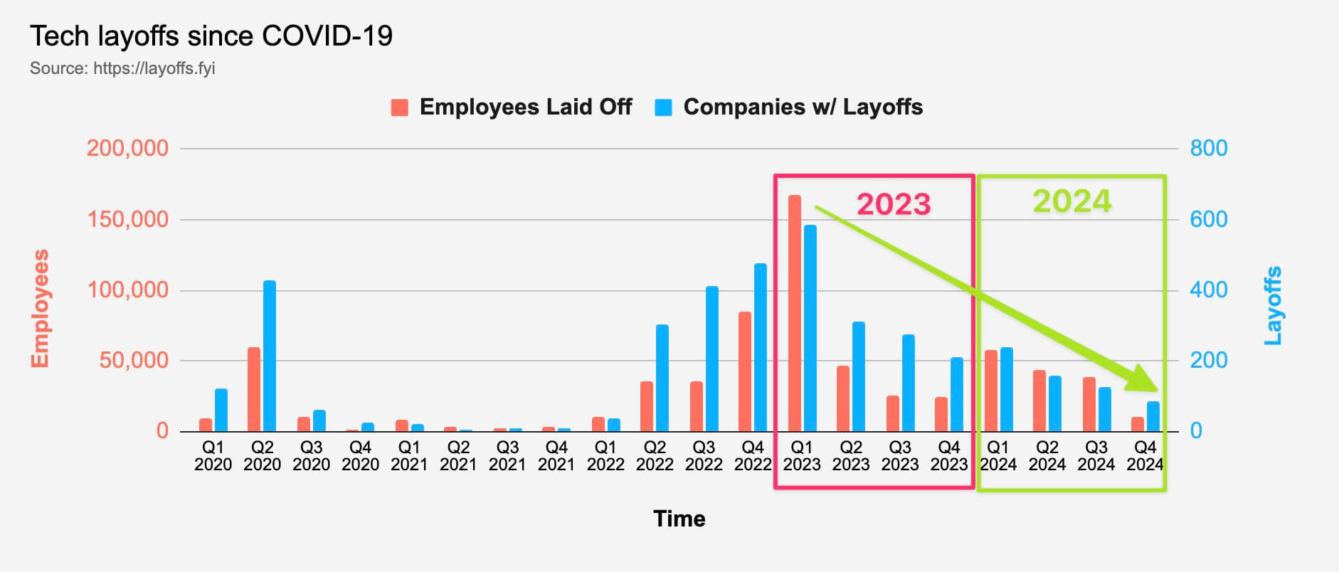 layoff chart