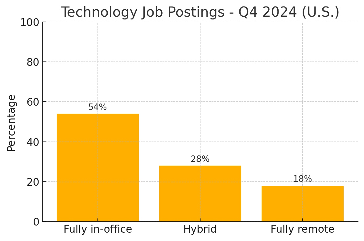 Chart of tech jobs postings